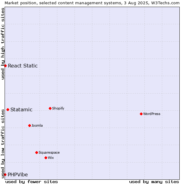 Market position of Statamic vs. React Static vs. PHPVibe
