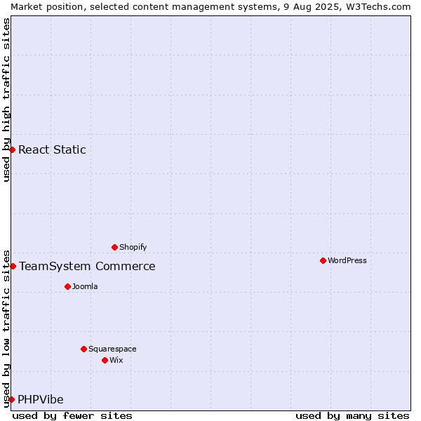 Market position of TeamSystem Commerce vs. React Static vs. PHPVibe