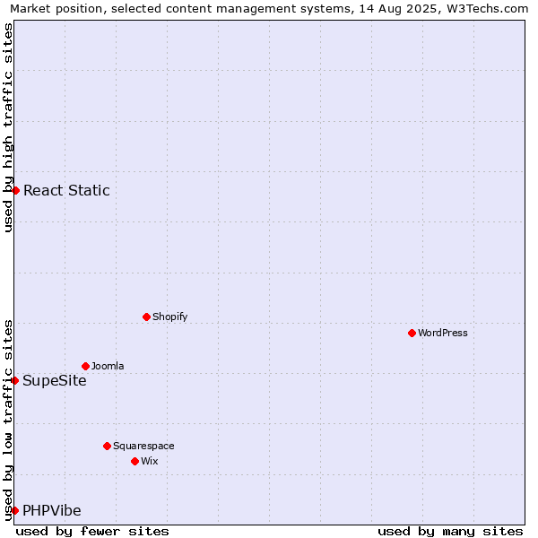 Market position of React Static vs. SupeSite vs. PHPVibe
