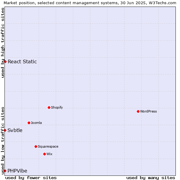 Market position of React Static vs. Svbtle vs. PHPVibe