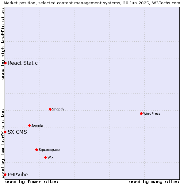 Market position of React Static vs. SX CMS vs. PHPVibe