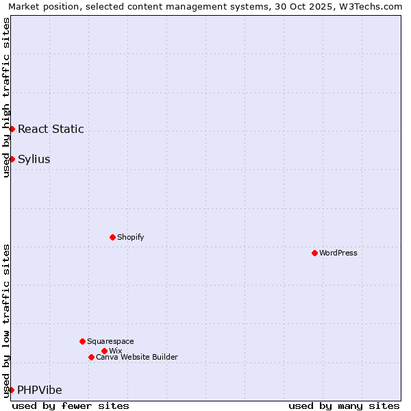 Market position of Sylius vs. React Static vs. PHPVibe