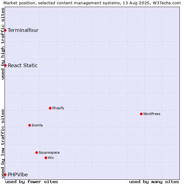 Market position of React Static vs. Terminalfour vs. PHPVibe