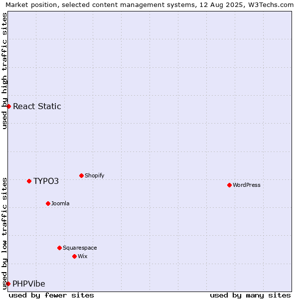 Market position of TYPO3 vs. React Static vs. PHPVibe