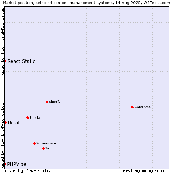 Market position of Ucraft vs. React Static vs. PHPVibe