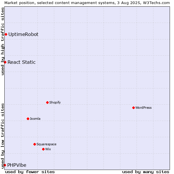 Market position of UptimeRobot vs. React Static vs. PHPVibe