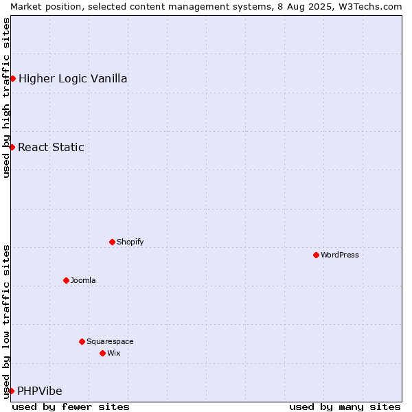 Market position of Higher Logic Vanilla vs. React Static vs. PHPVibe