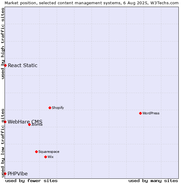 Market position of React Static vs. PHPVibe vs. WebHare CMS