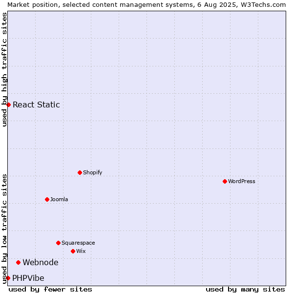 Market position of Webnode vs. React Static vs. PHPVibe