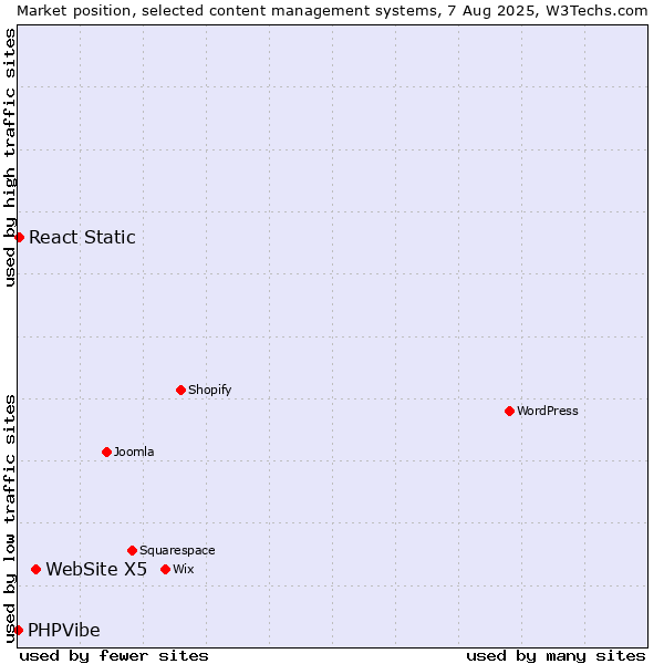Market position of WebSite X5 vs. React Static vs. PHPVibe