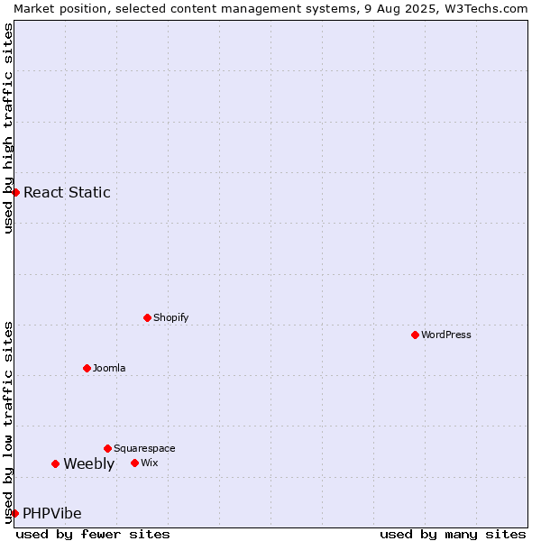Market position of Weebly vs. React Static vs. PHPVibe