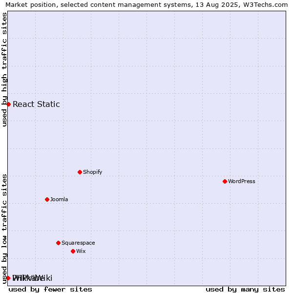 Market position of React Static vs. PHPVibe vs. WikkaWiki