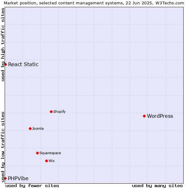 Market position of WordPress vs. React Static vs. PHPVibe