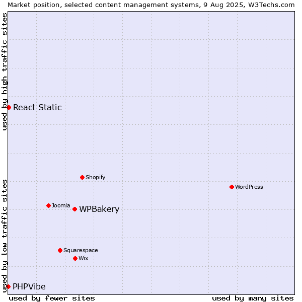 Market position of WPBakery vs. React Static vs. PHPVibe