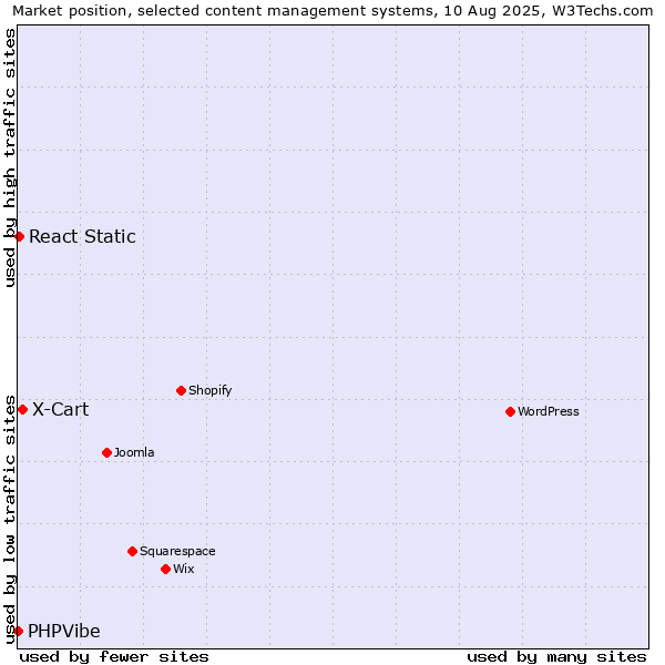 Market position of X-Cart vs. React Static vs. PHPVibe