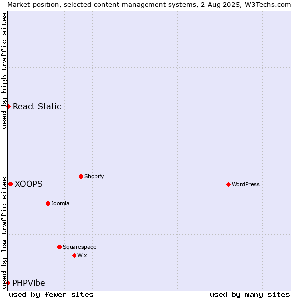 Market position of XOOPS vs. React Static vs. PHPVibe