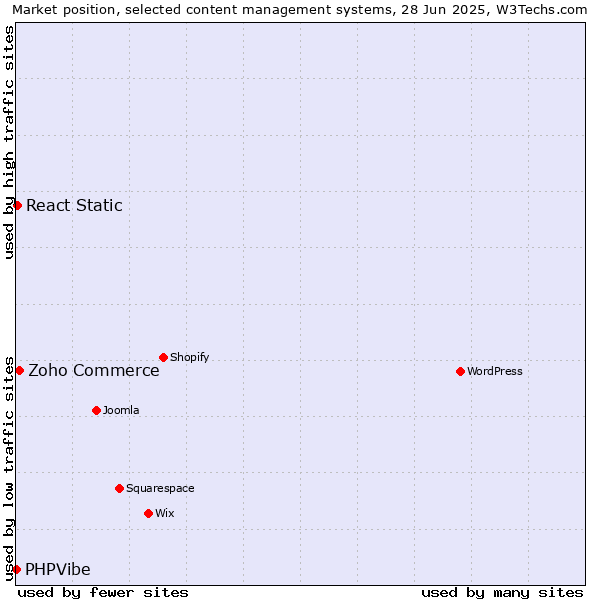 Market position of Zoho Commerce vs. React Static vs. PHPVibe