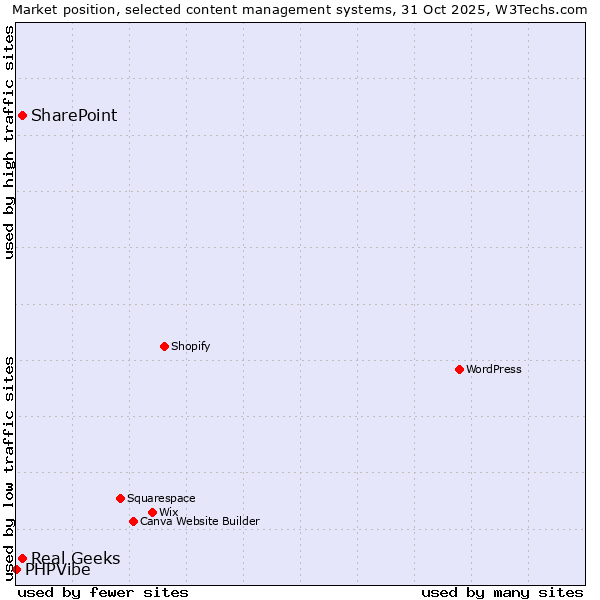 Market position of Real Geeks vs. SharePoint vs. PHPVibe