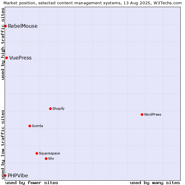 Market position of VuePress vs. RebelMouse vs. PHPVibe