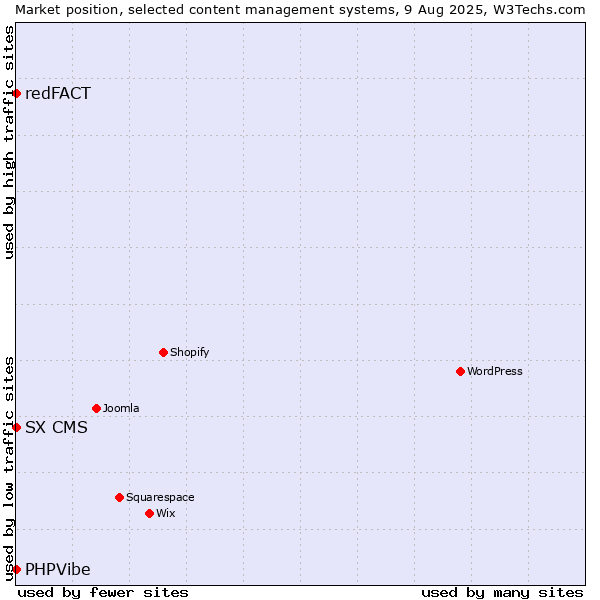 Market position of redFACT vs. SX CMS vs. PHPVibe