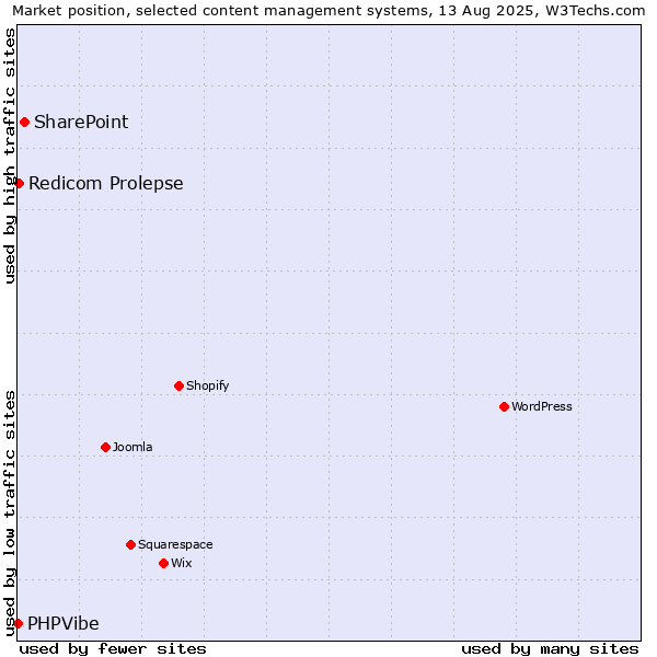 Market position of SharePoint vs. Redicom Prolepse vs. PHPVibe