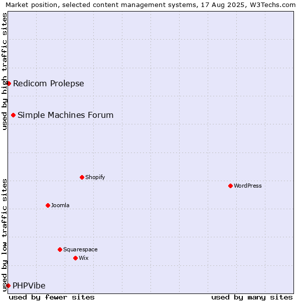 Market position of Simple Machines Forum vs. Redicom Prolepse vs. PHPVibe