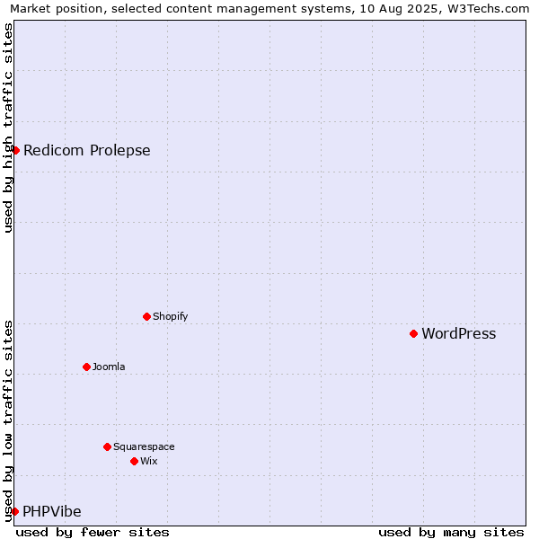 Market position of WordPress vs. Redicom Prolepse vs. PHPVibe