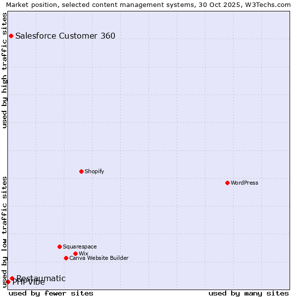 Market position of Restaumatic vs. Salesforce Customer 360 vs. PHPVibe