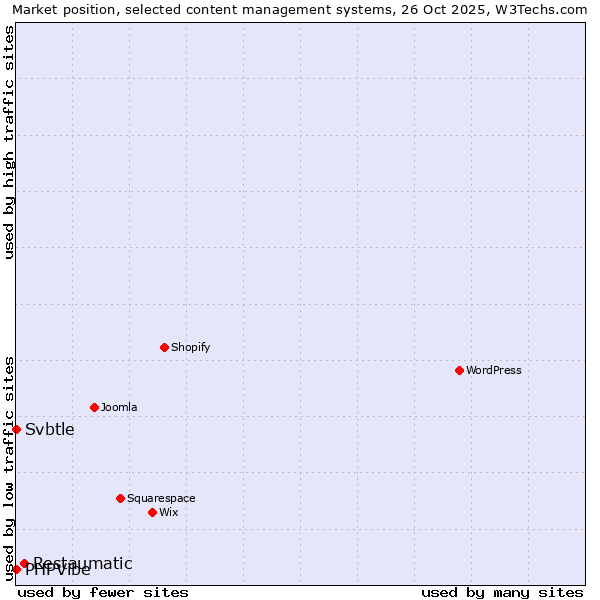 Market position of Restaumatic vs. Svbtle vs. PHPVibe