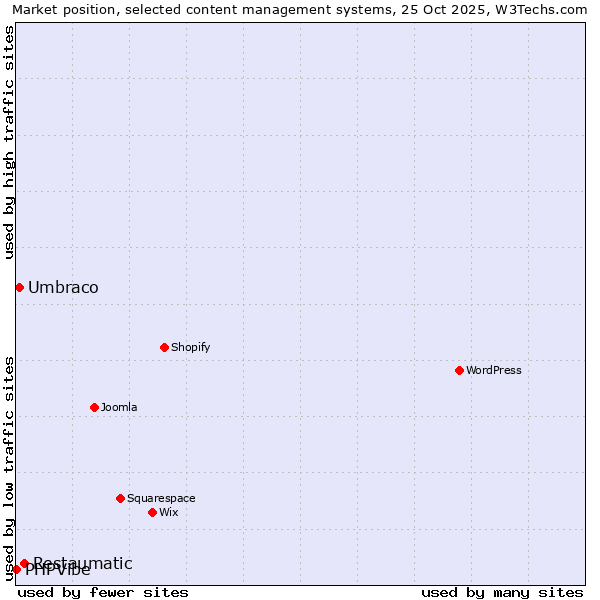 Market position of Restaumatic vs. Umbraco vs. PHPVibe
