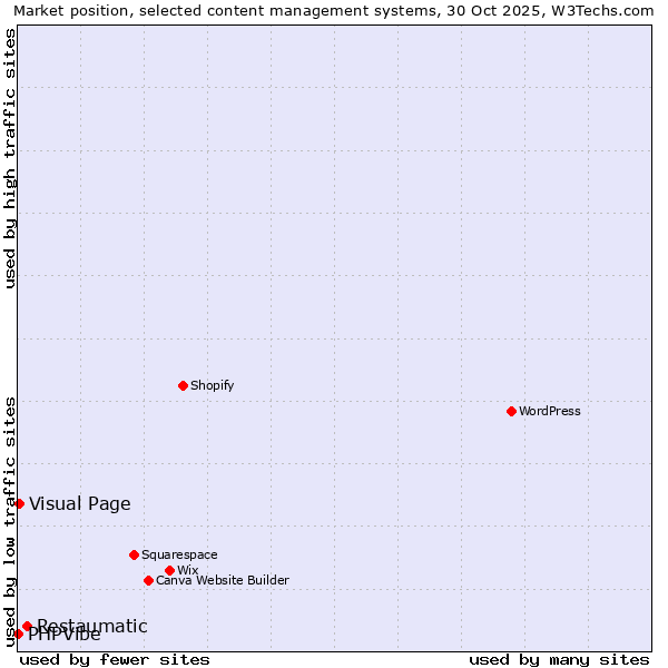 Market position of Restaumatic vs. Visual Page vs. PHPVibe