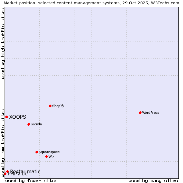 Market position of Restaumatic vs. XOOPS vs. PHPVibe