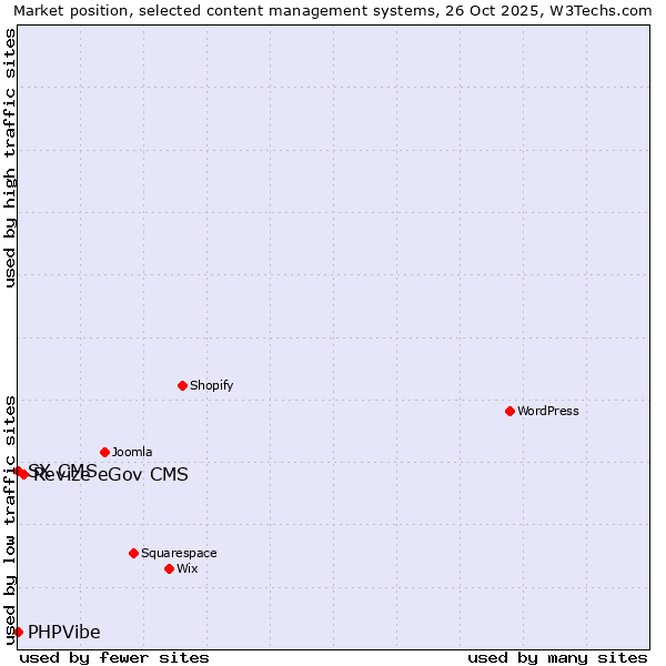 Market position of Revize eGov CMS vs. SX CMS vs. PHPVibe