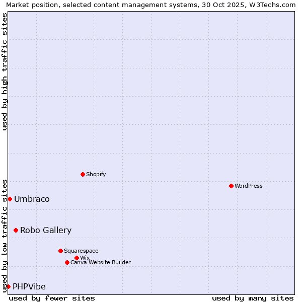 Market position of Robo Gallery vs. Umbraco vs. PHPVibe