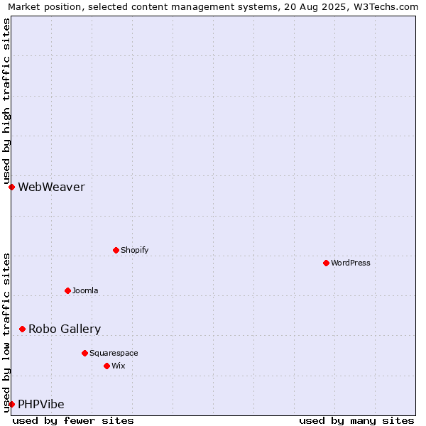 Market position of Robo Gallery vs. PHPVibe vs. WebWeaver