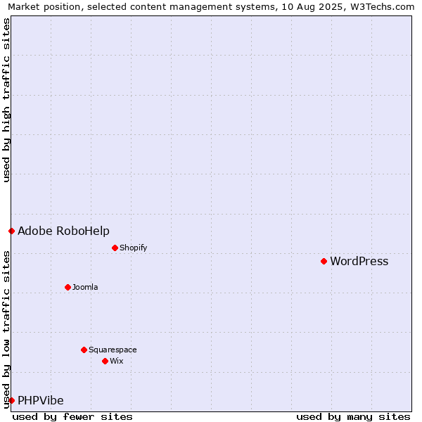 Market position of WordPress vs. Adobe RoboHelp vs. PHPVibe
