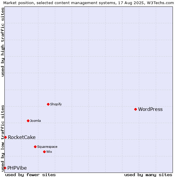 Market position of WordPress vs. RocketCake vs. PHPVibe