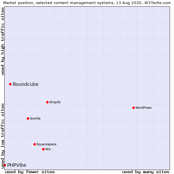 Market position of Roundcube vs. PHPVibe