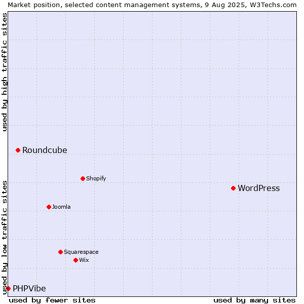 Market position of WordPress vs. Roundcube vs. PHPVibe