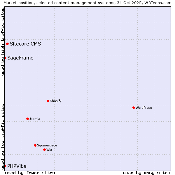 Market position of Sitecore CMS vs. SageFrame vs. PHPVibe