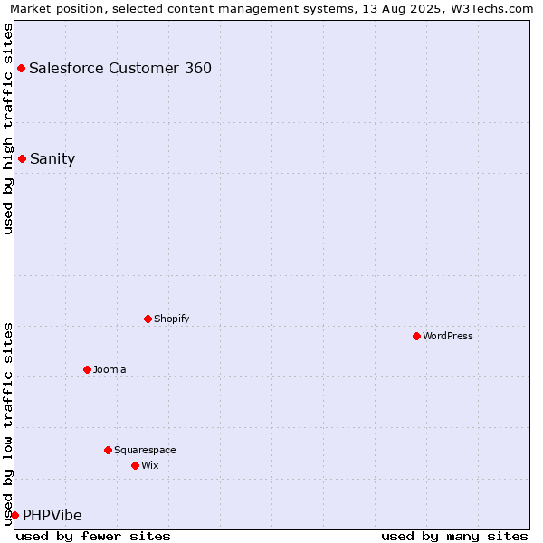 Market position of Sanity vs. Salesforce Customer 360 vs. PHPVibe
