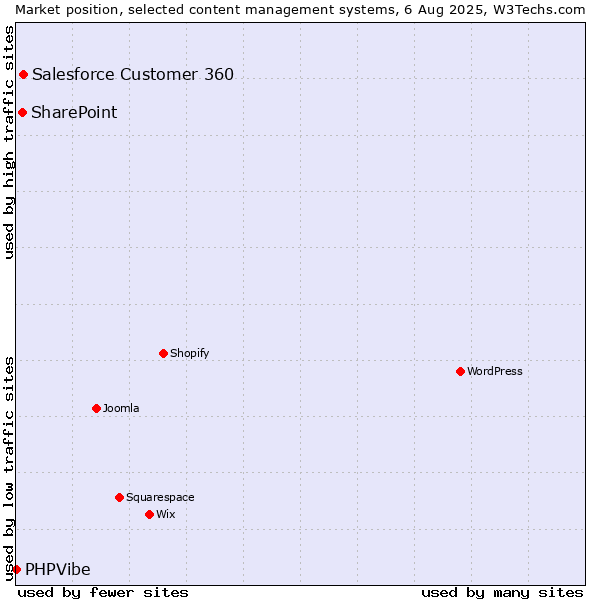 Market position of Salesforce Customer 360 vs. SharePoint vs. PHPVibe