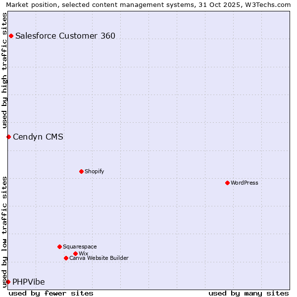 Market position of Salesforce Customer 360 vs. Cendyn CMS vs. PHPVibe