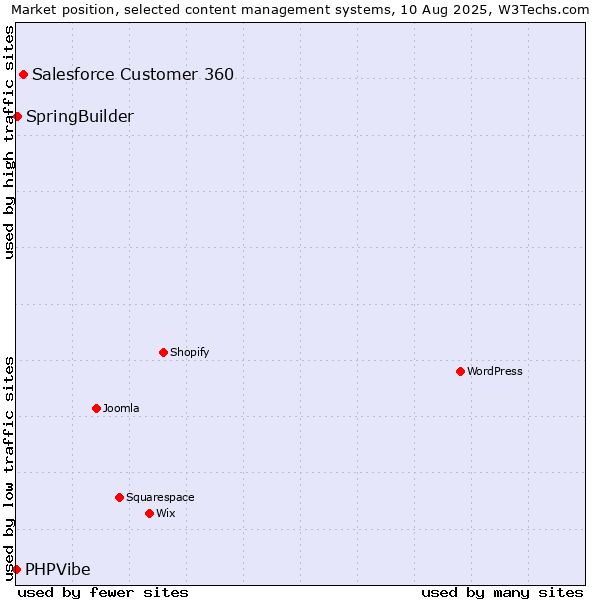 Market position of Salesforce Customer 360 vs. SpringBuilder vs. PHPVibe