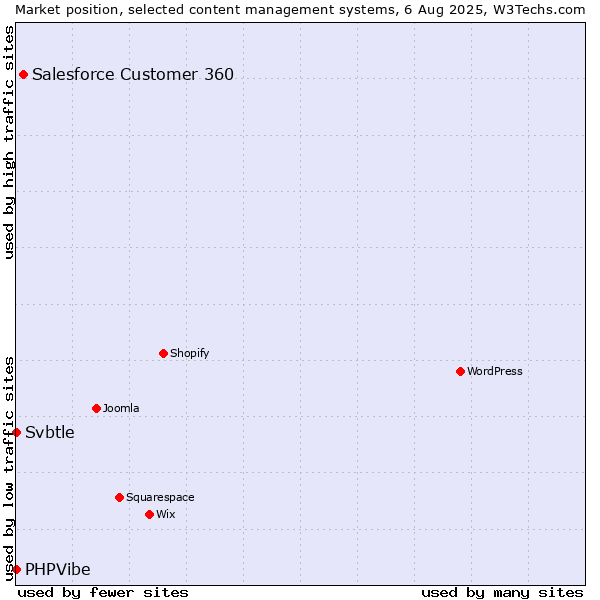 Market position of Salesforce Customer 360 vs. Svbtle vs. PHPVibe