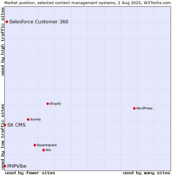 Market position of Salesforce Customer 360 vs. SX CMS vs. PHPVibe