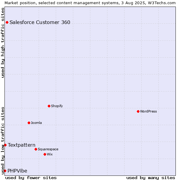 Market position of Salesforce Customer 360 vs. Textpattern vs. PHPVibe