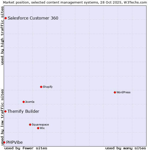 Market position of Salesforce Customer 360 vs. Themify Builder vs. PHPVibe