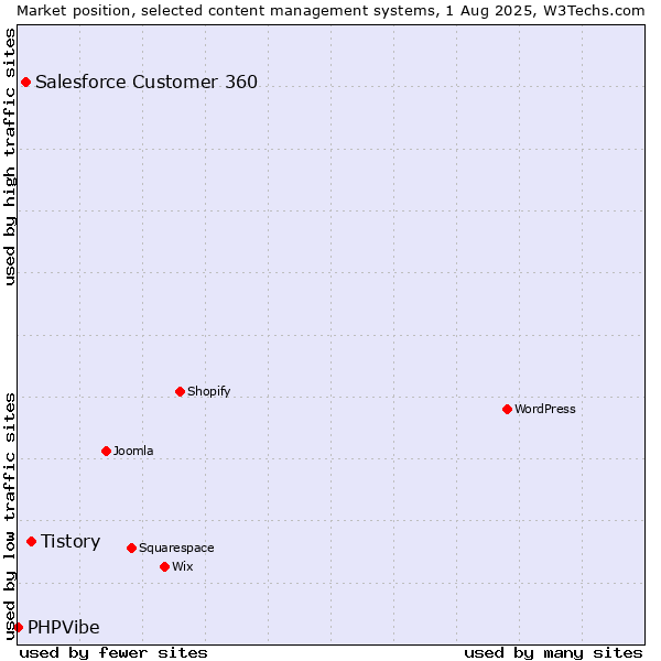 Market position of Tistory vs. Salesforce Customer 360 vs. PHPVibe