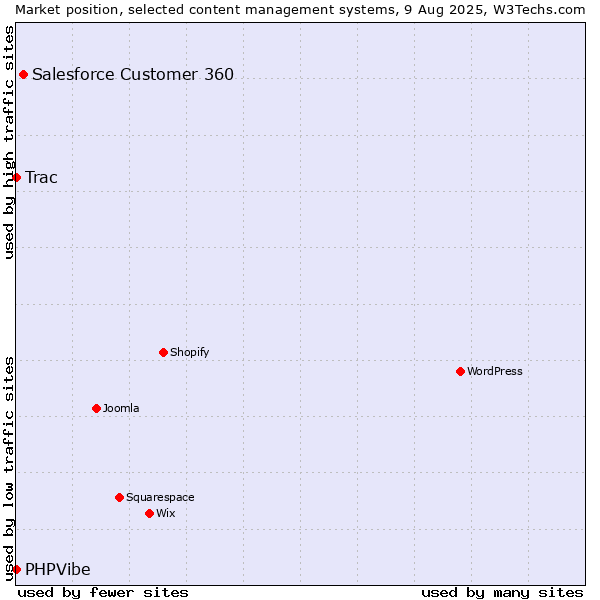 Market position of Salesforce Customer 360 vs. Trac vs. PHPVibe